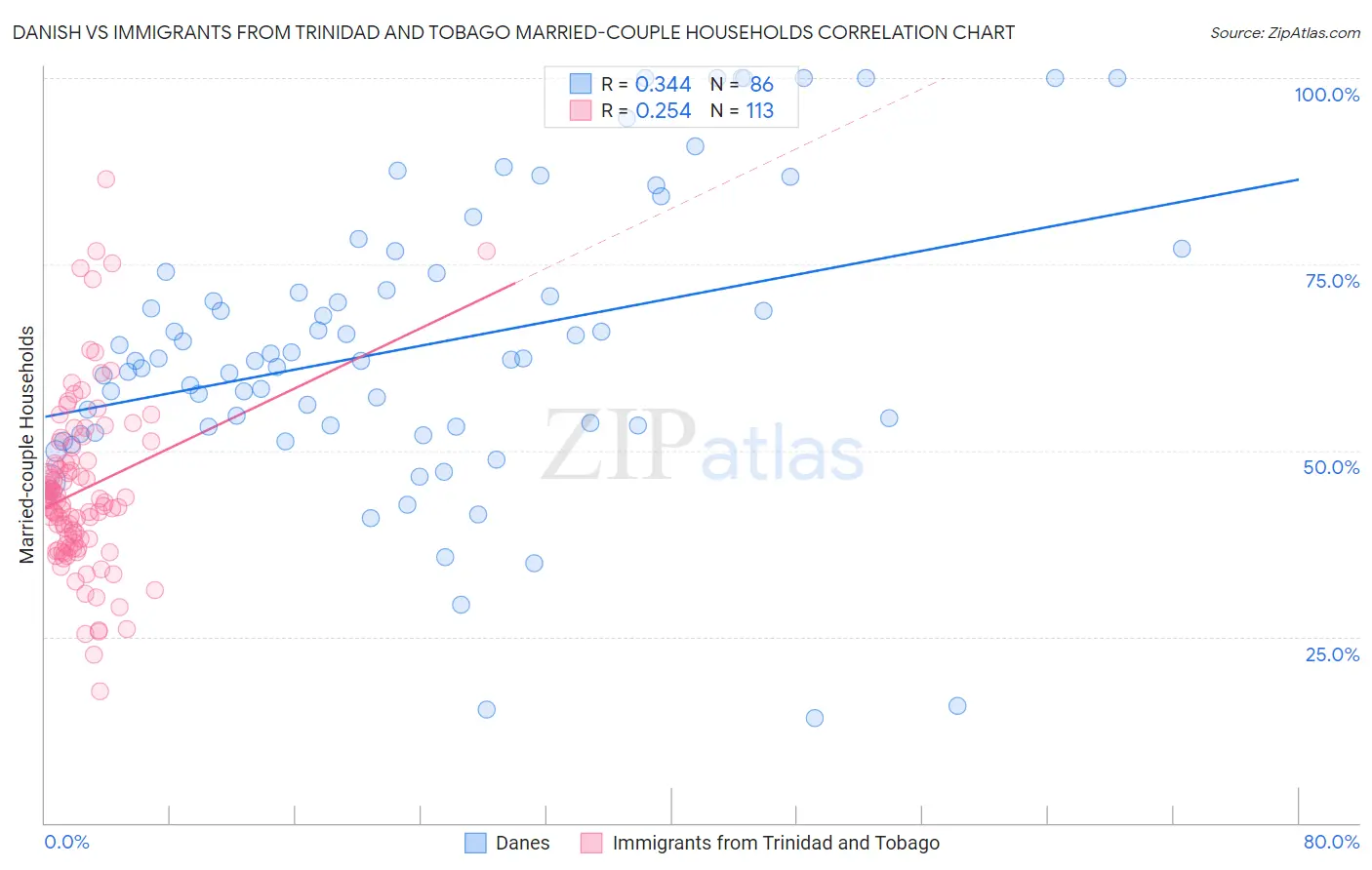 Danish vs Immigrants from Trinidad and Tobago Married-couple Households