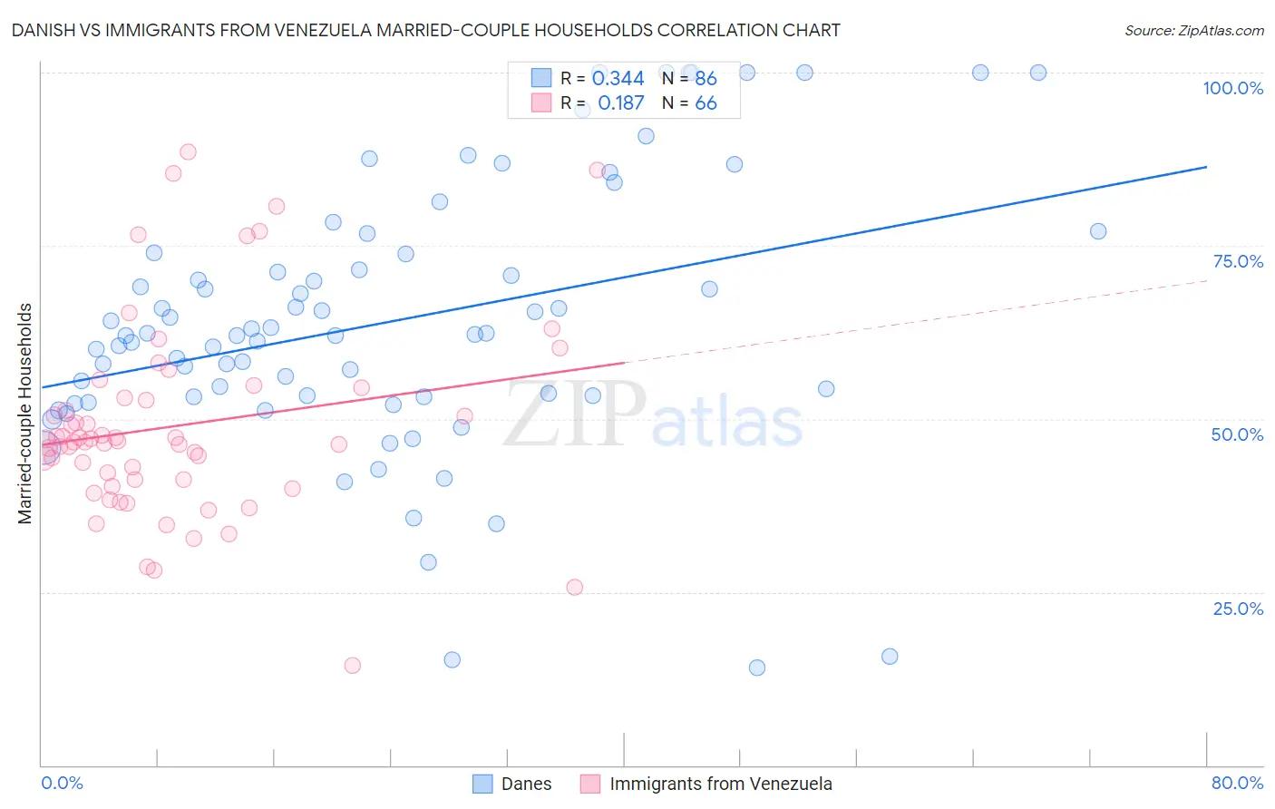 Danish vs Immigrants from Venezuela Married-couple Households