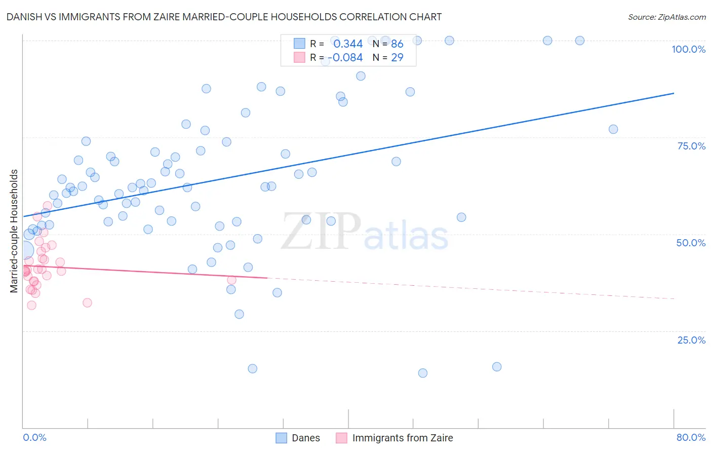 Danish vs Immigrants from Zaire Married-couple Households