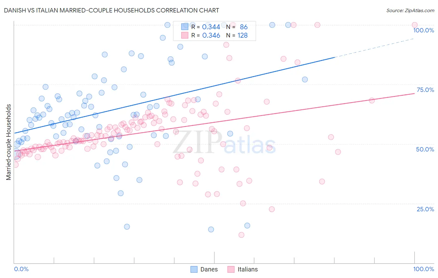 Danish vs Italian Married-couple Households