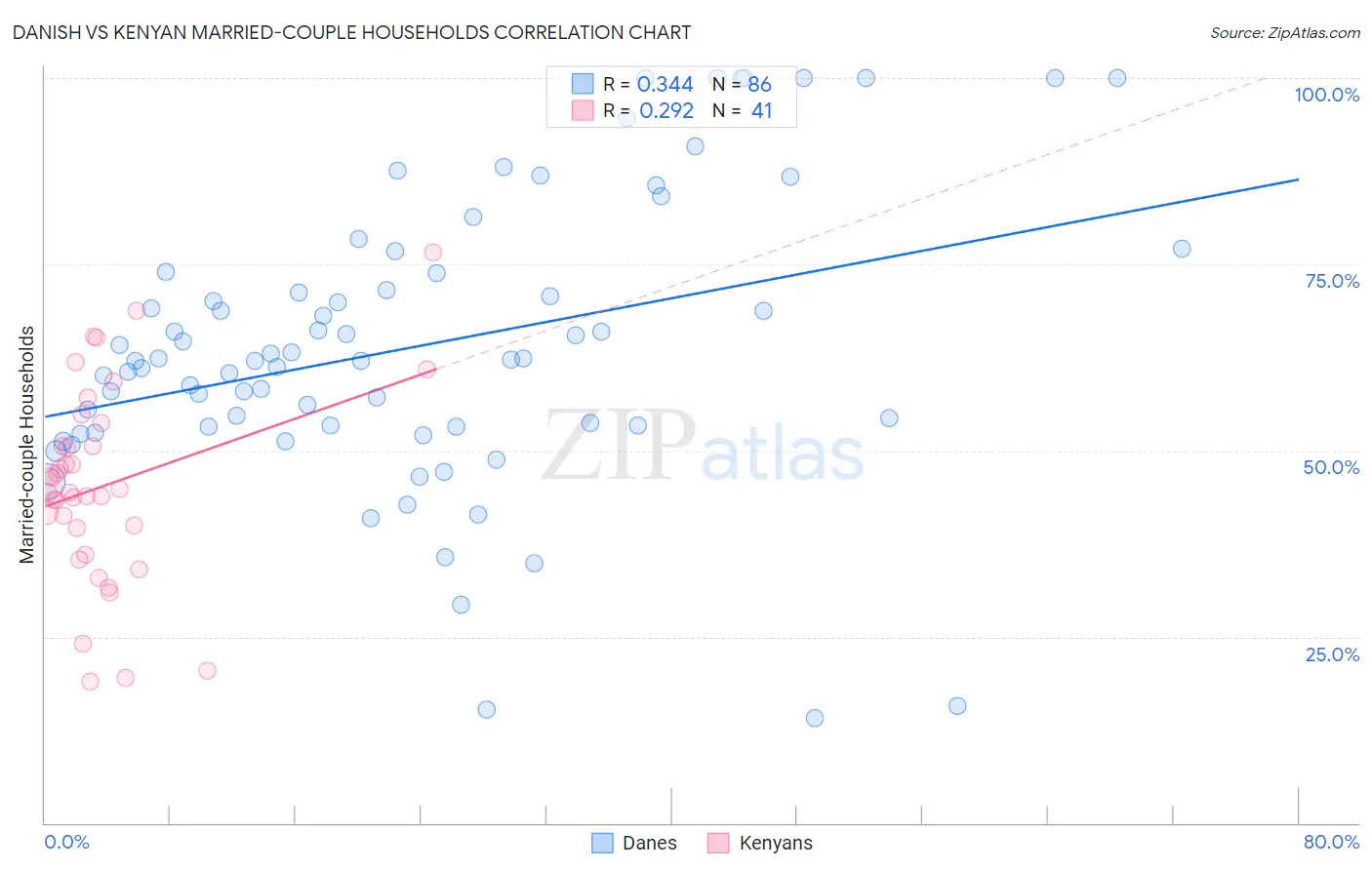 Danish vs Kenyan Married-couple Households