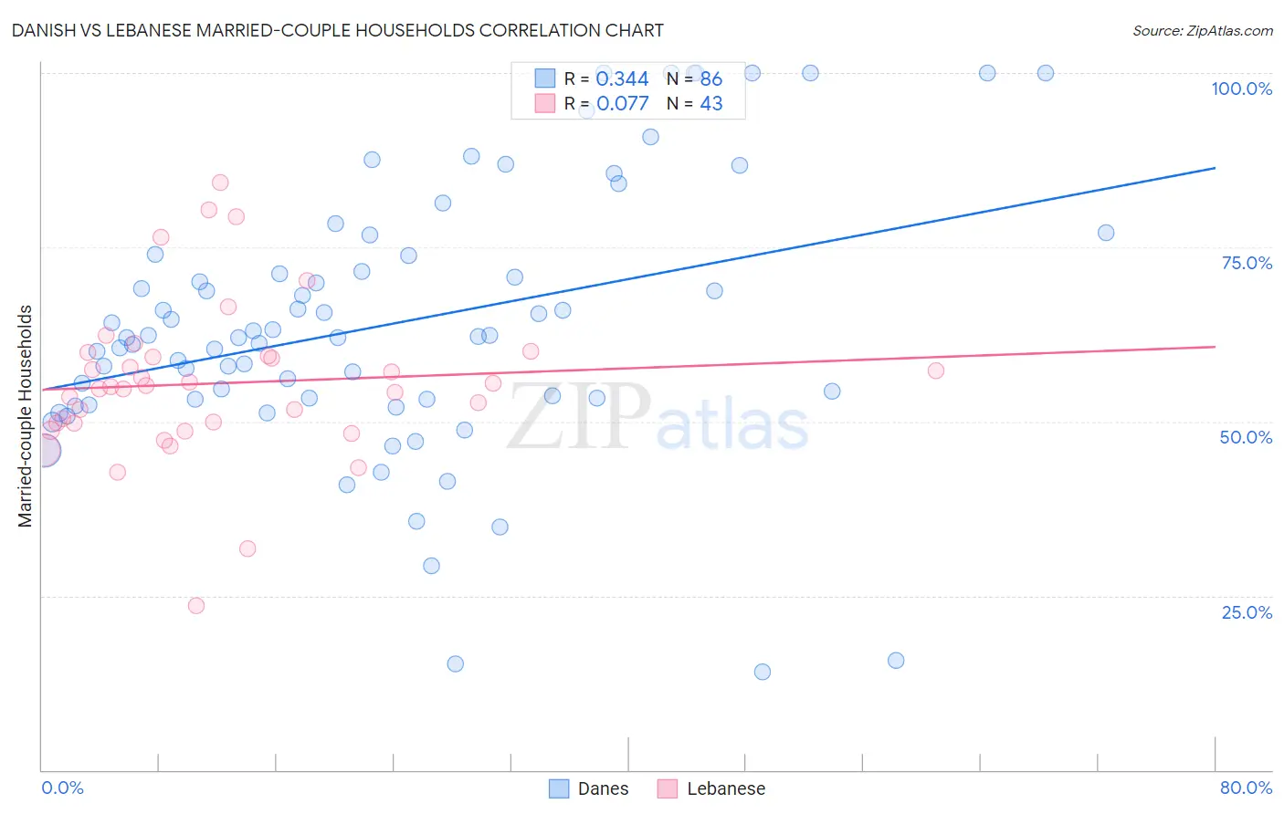Danish vs Lebanese Married-couple Households