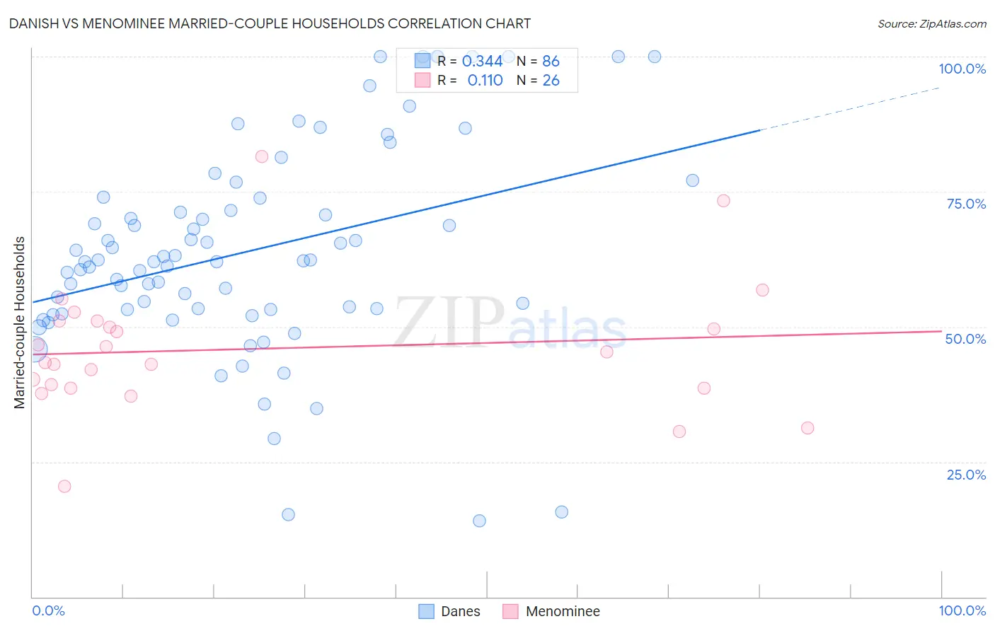 Danish vs Menominee Married-couple Households