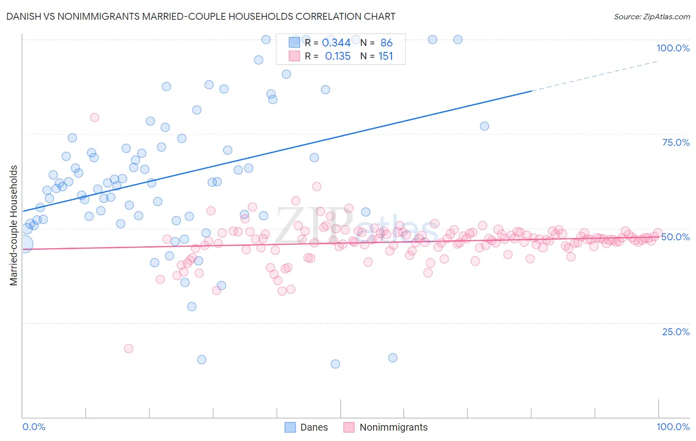 Danish vs Nonimmigrants Married-couple Households