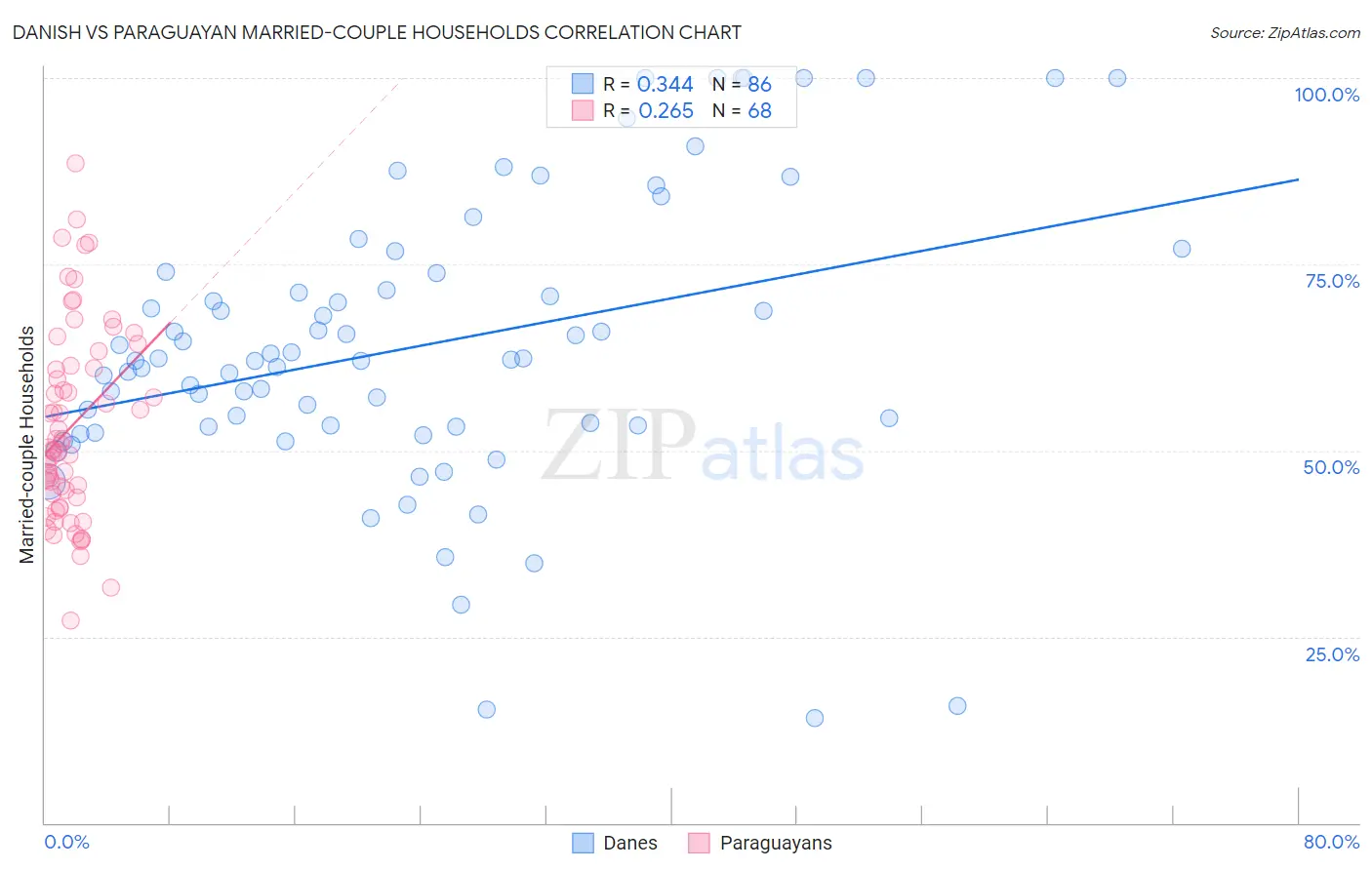 Danish vs Paraguayan Married-couple Households