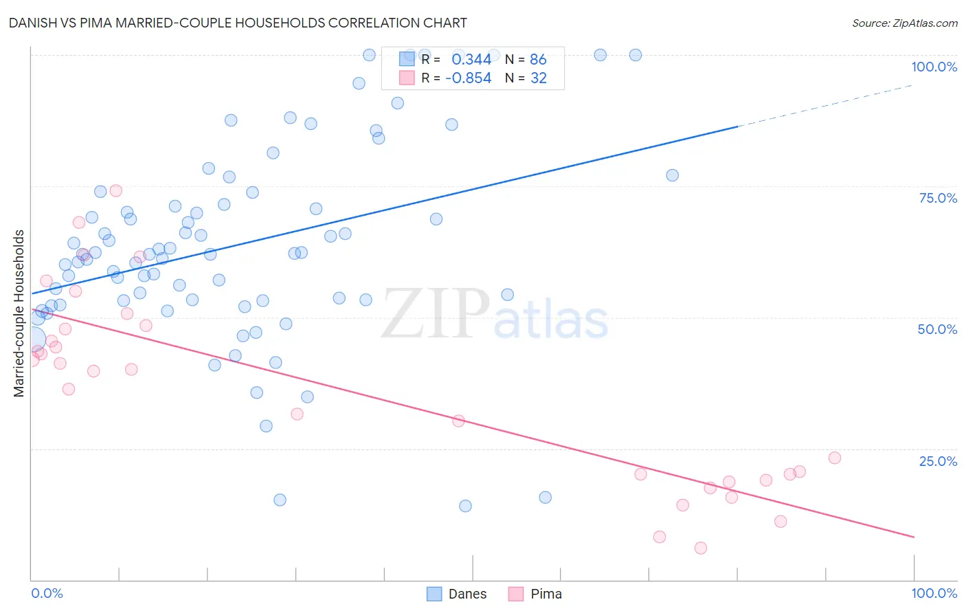 Danish vs Pima Married-couple Households