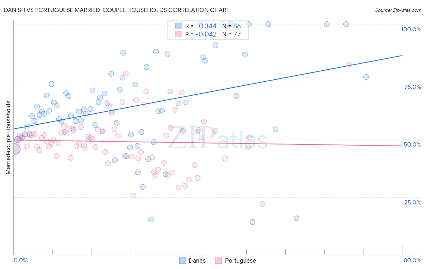 Danish vs Portuguese Married-couple Households