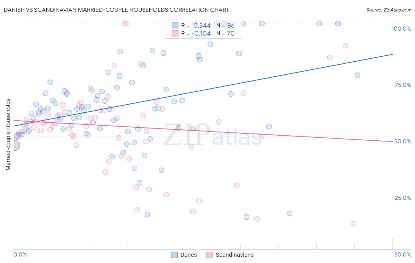 Danish vs Scandinavian Married-couple Households
