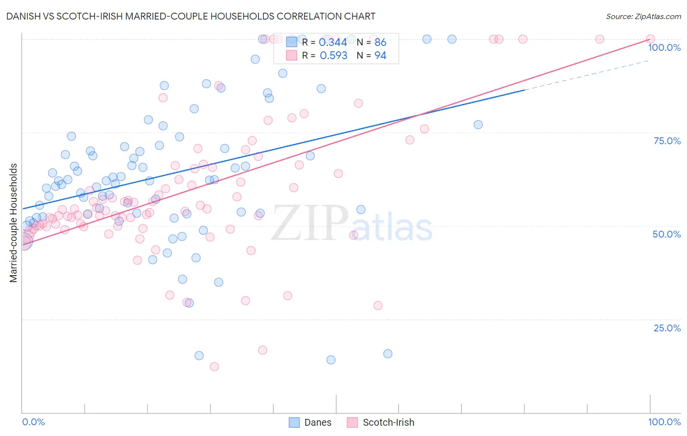 Danish vs Scotch-Irish Married-couple Households