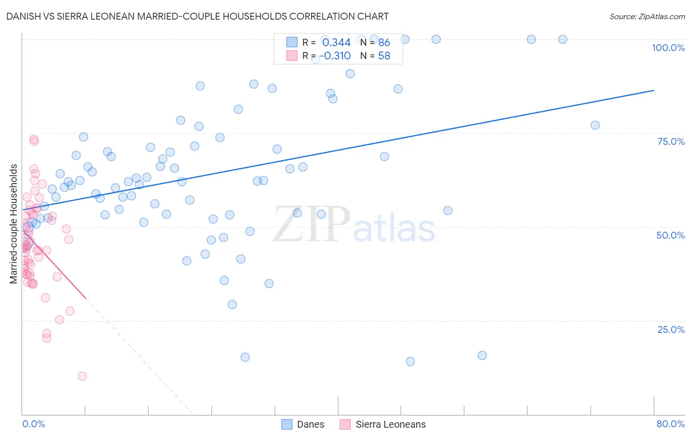 Danish vs Sierra Leonean Married-couple Households