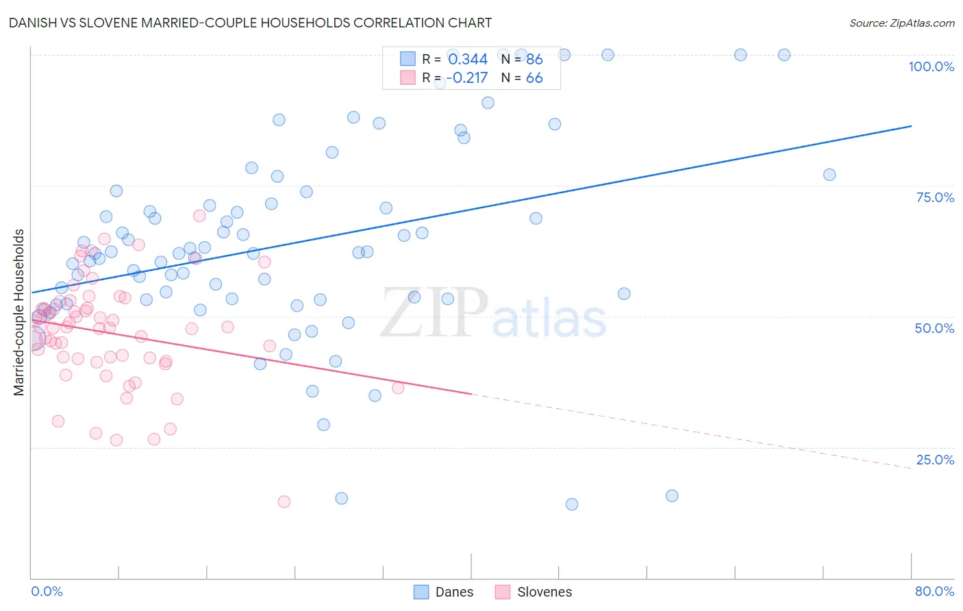 Danish vs Slovene Married-couple Households