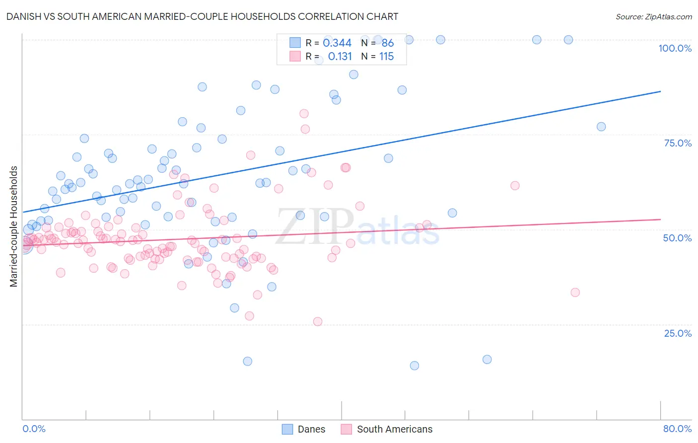 Danish vs South American Married-couple Households