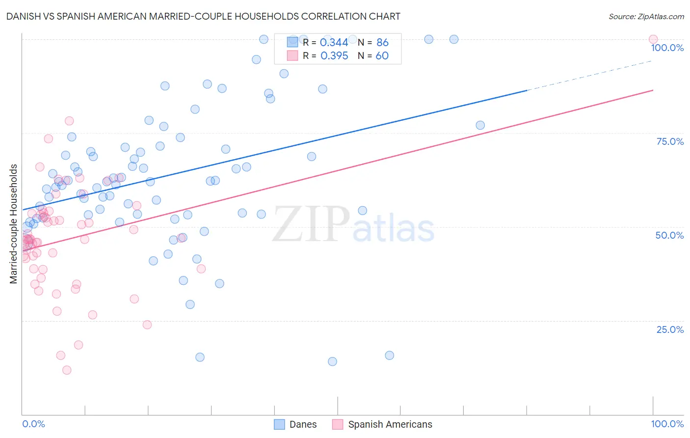 Danish vs Spanish American Married-couple Households