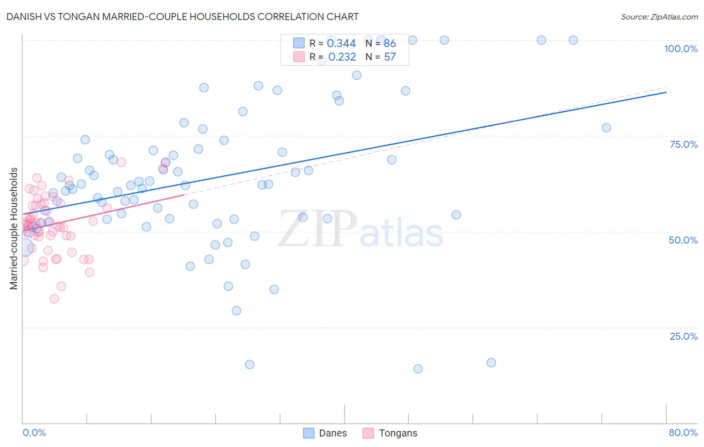 Danish vs Tongan Married-couple Households