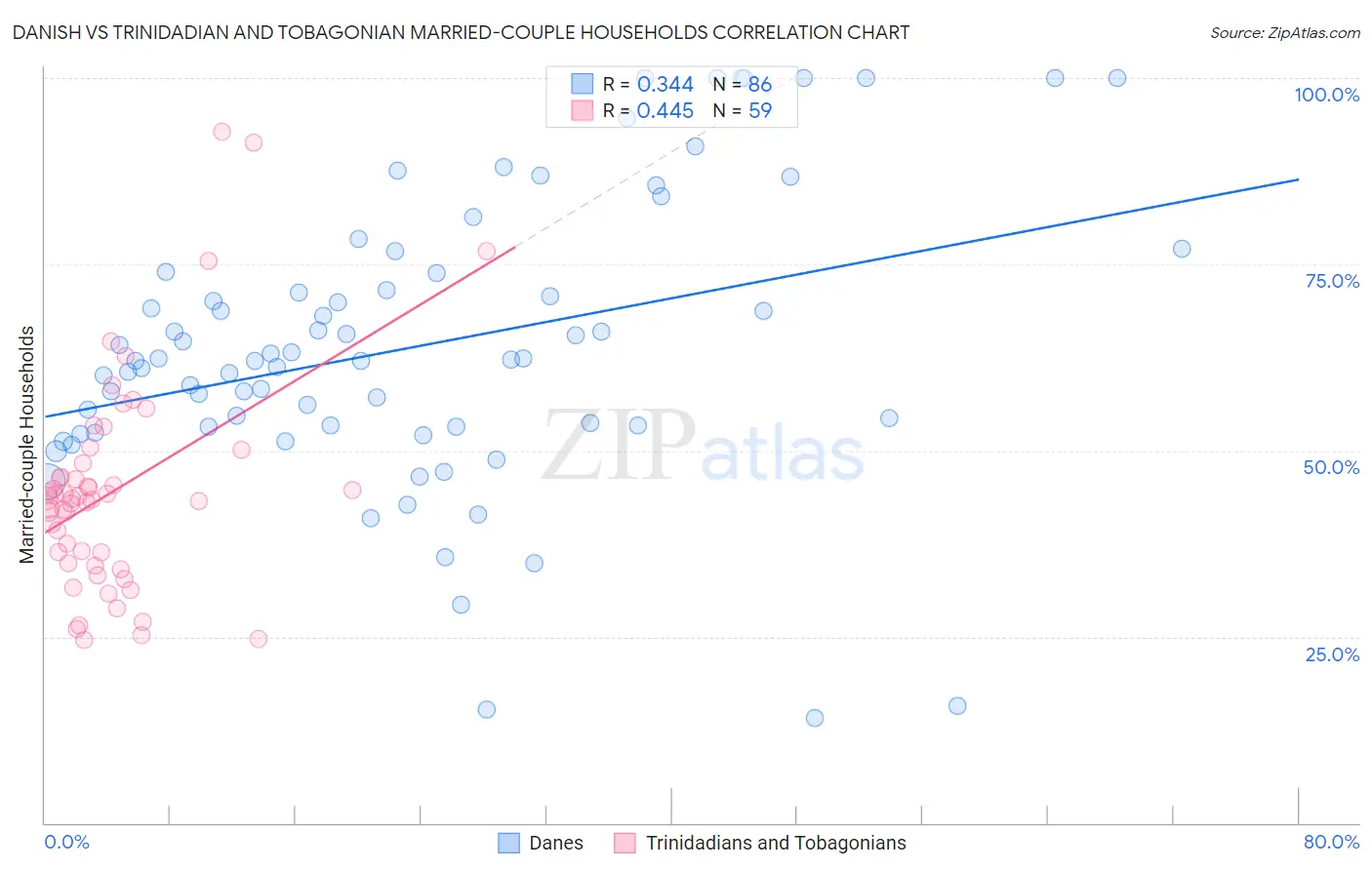 Danish vs Trinidadian and Tobagonian Married-couple Households