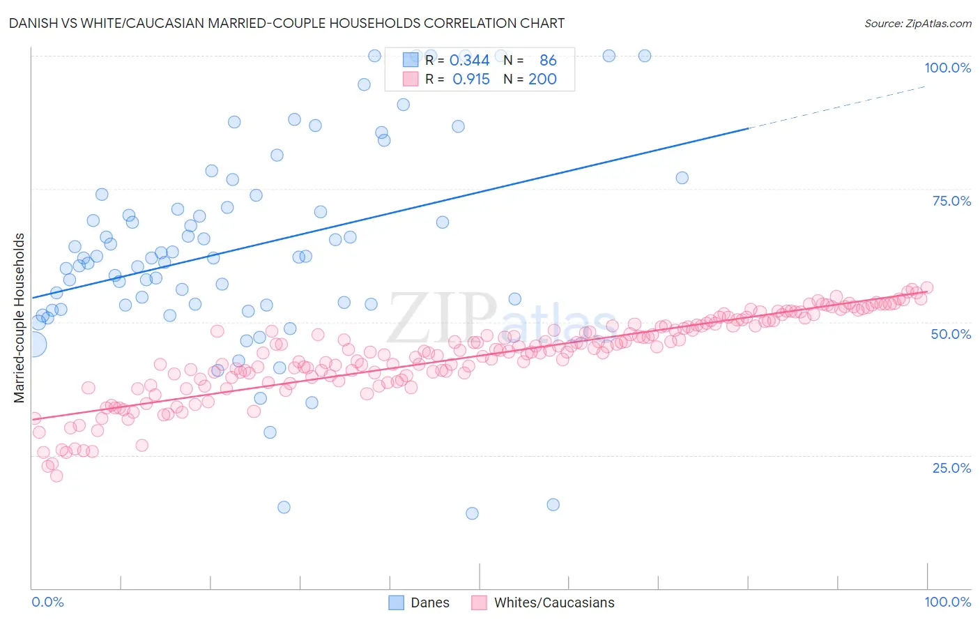 Danish vs White/Caucasian Married-couple Households