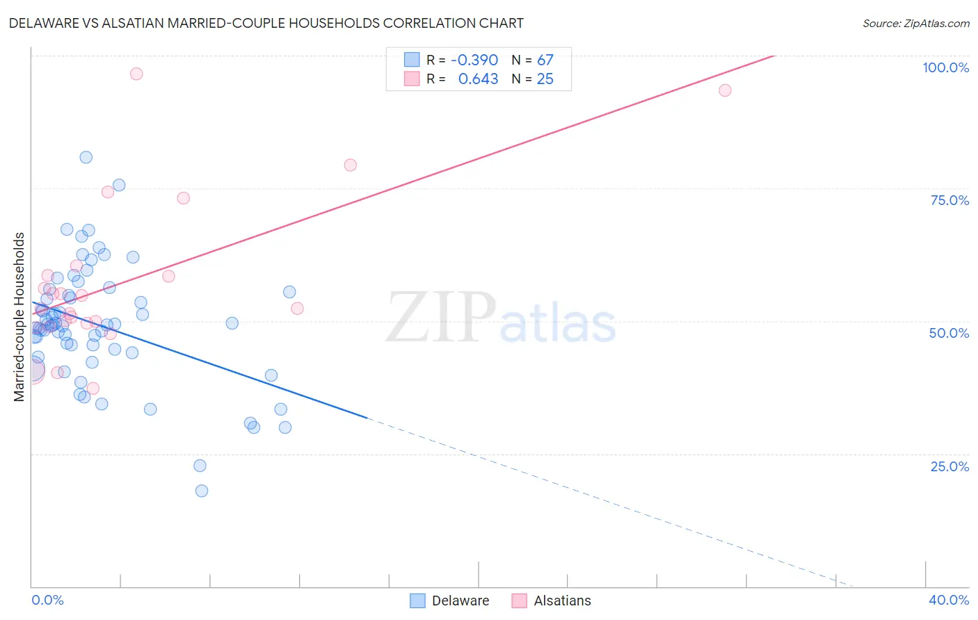 Delaware vs Alsatian Married-couple Households
