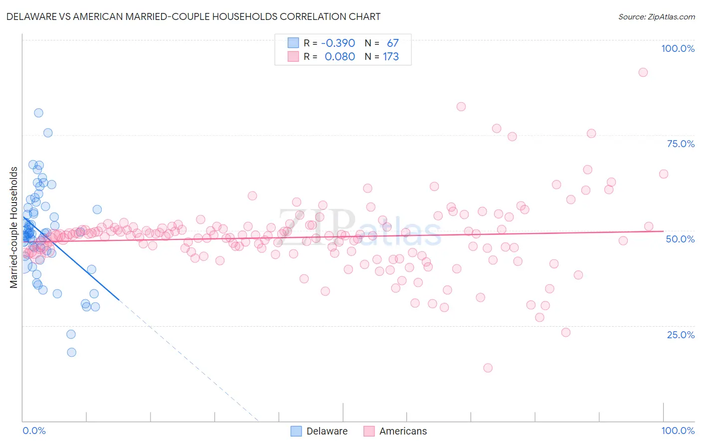 Delaware vs American Married-couple Households