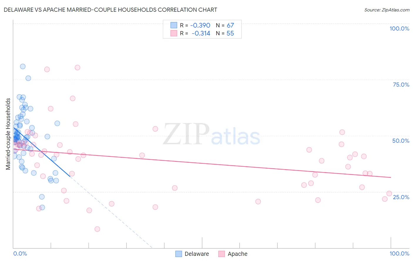 Delaware vs Apache Married-couple Households