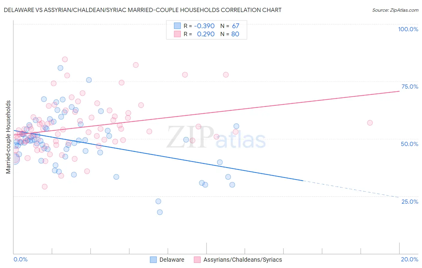 Delaware vs Assyrian/Chaldean/Syriac Married-couple Households