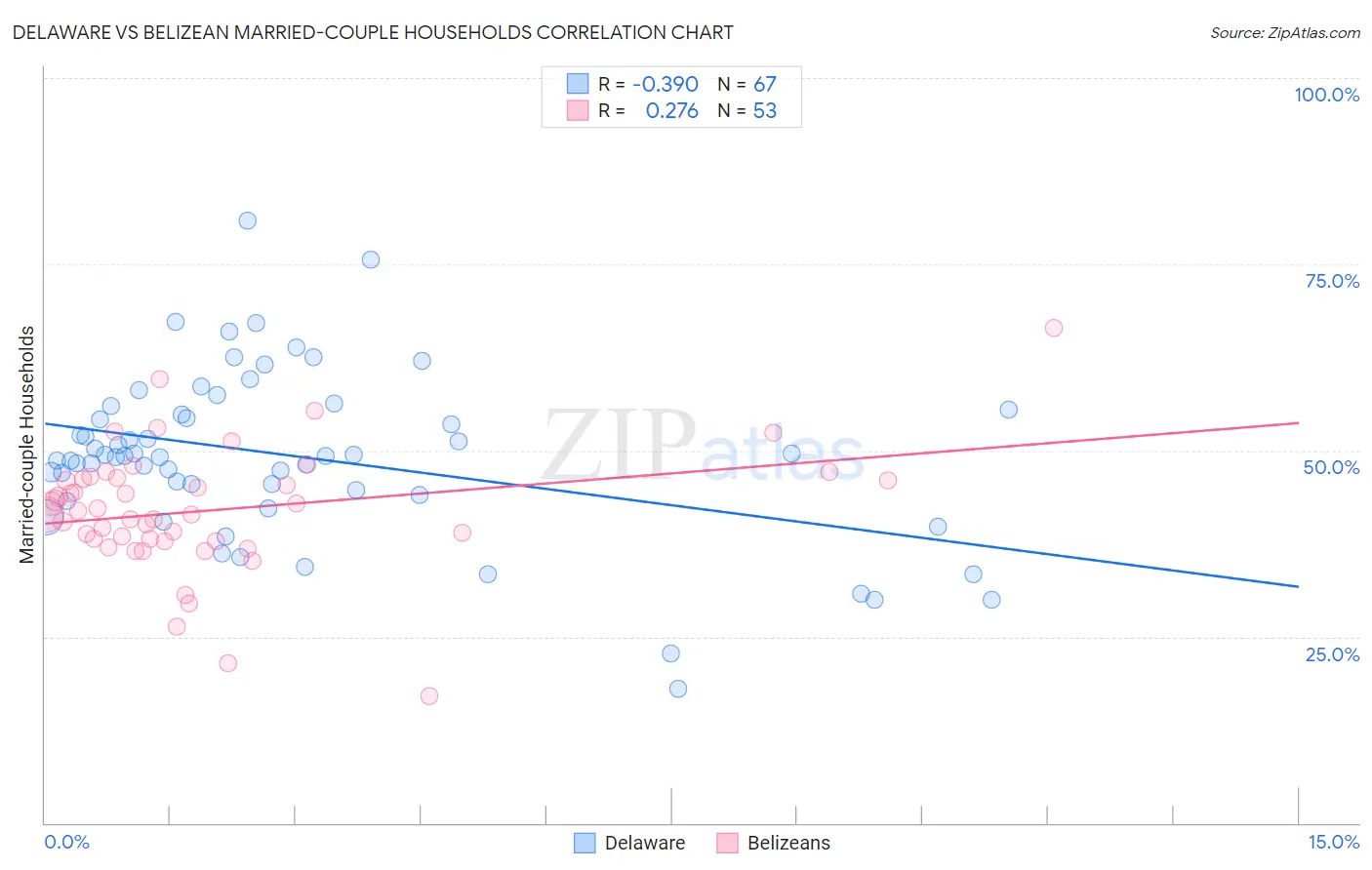Delaware vs Belizean Married-couple Households