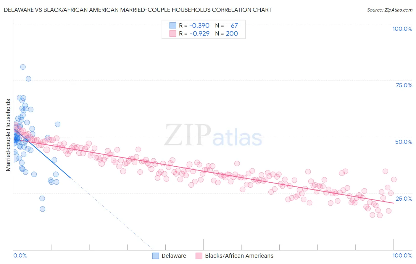 Delaware vs Black/African American Married-couple Households