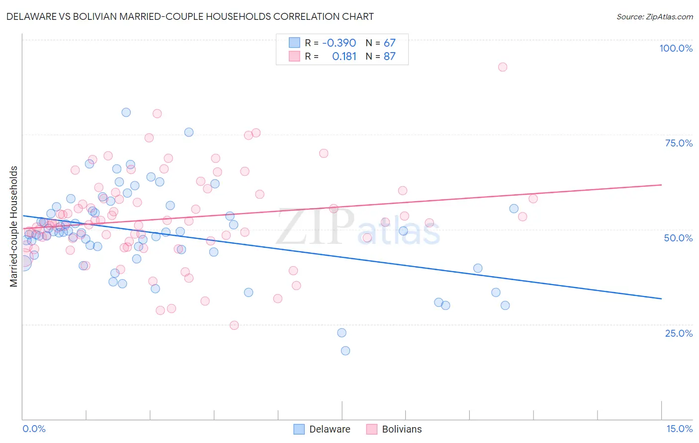 Delaware vs Bolivian Married-couple Households