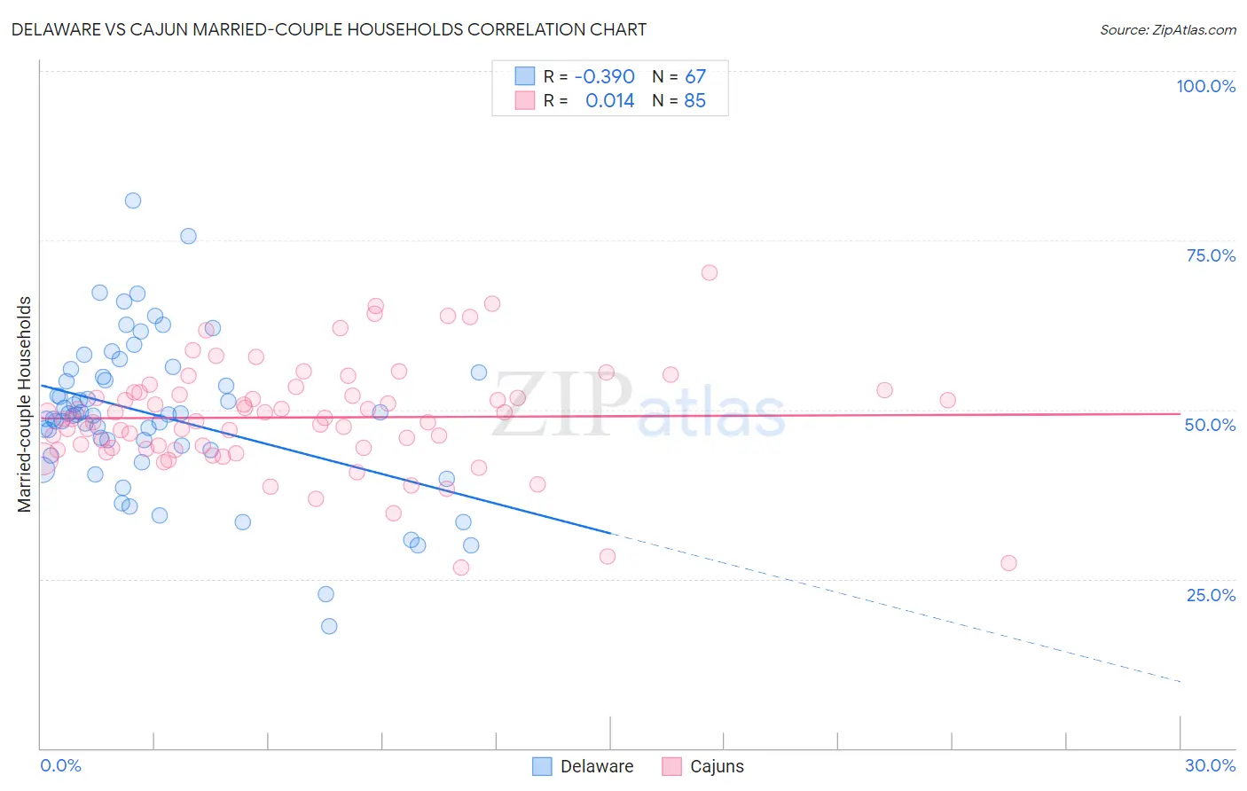 Delaware vs Cajun Married-couple Households