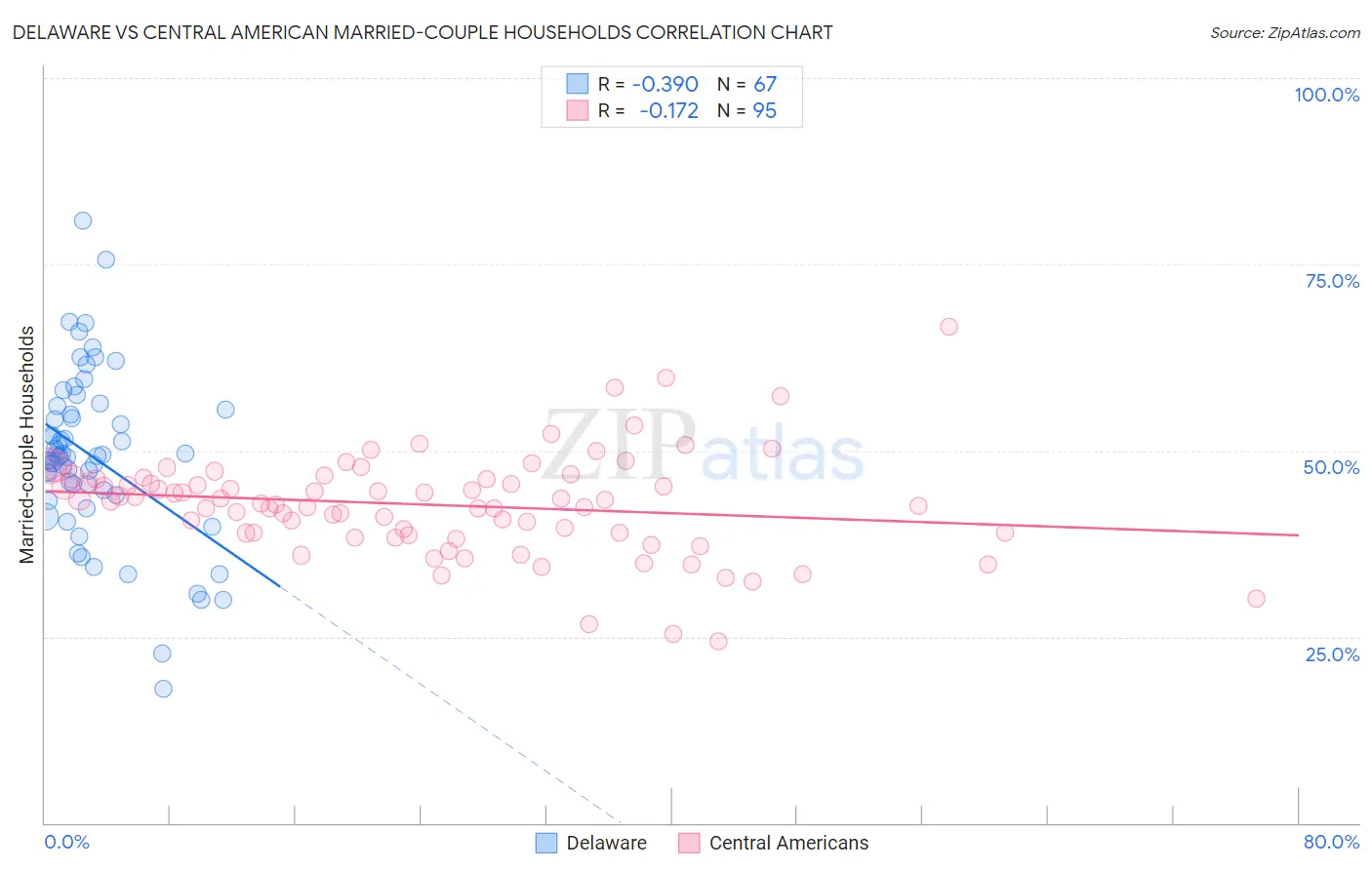 Delaware vs Central American Married-couple Households