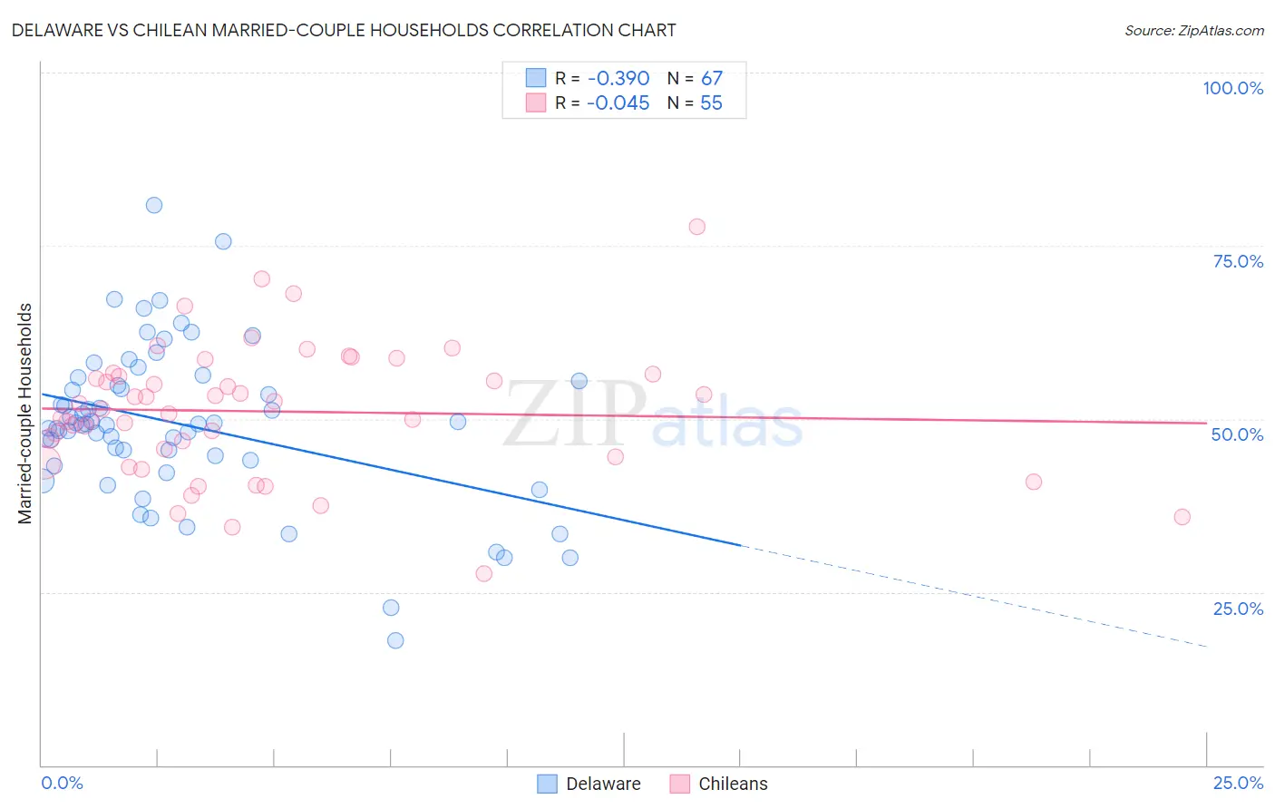 Delaware vs Chilean Married-couple Households