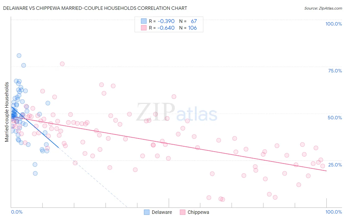 Delaware vs Chippewa Married-couple Households