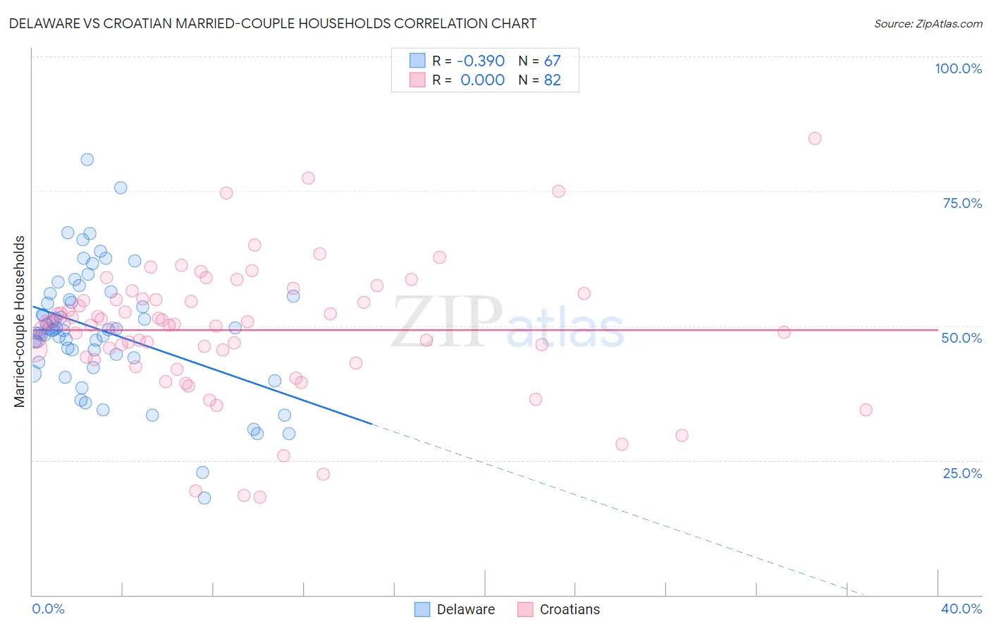 Delaware vs Croatian Married-couple Households