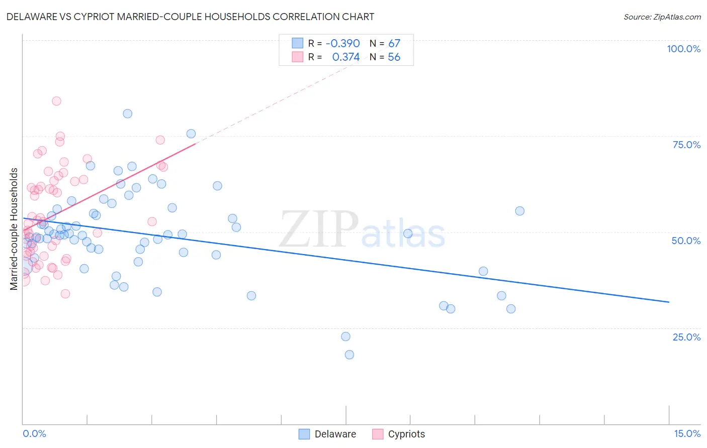 Delaware vs Cypriot Married-couple Households