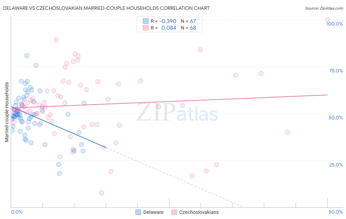 Delaware vs Czechoslovakian Married-couple Households