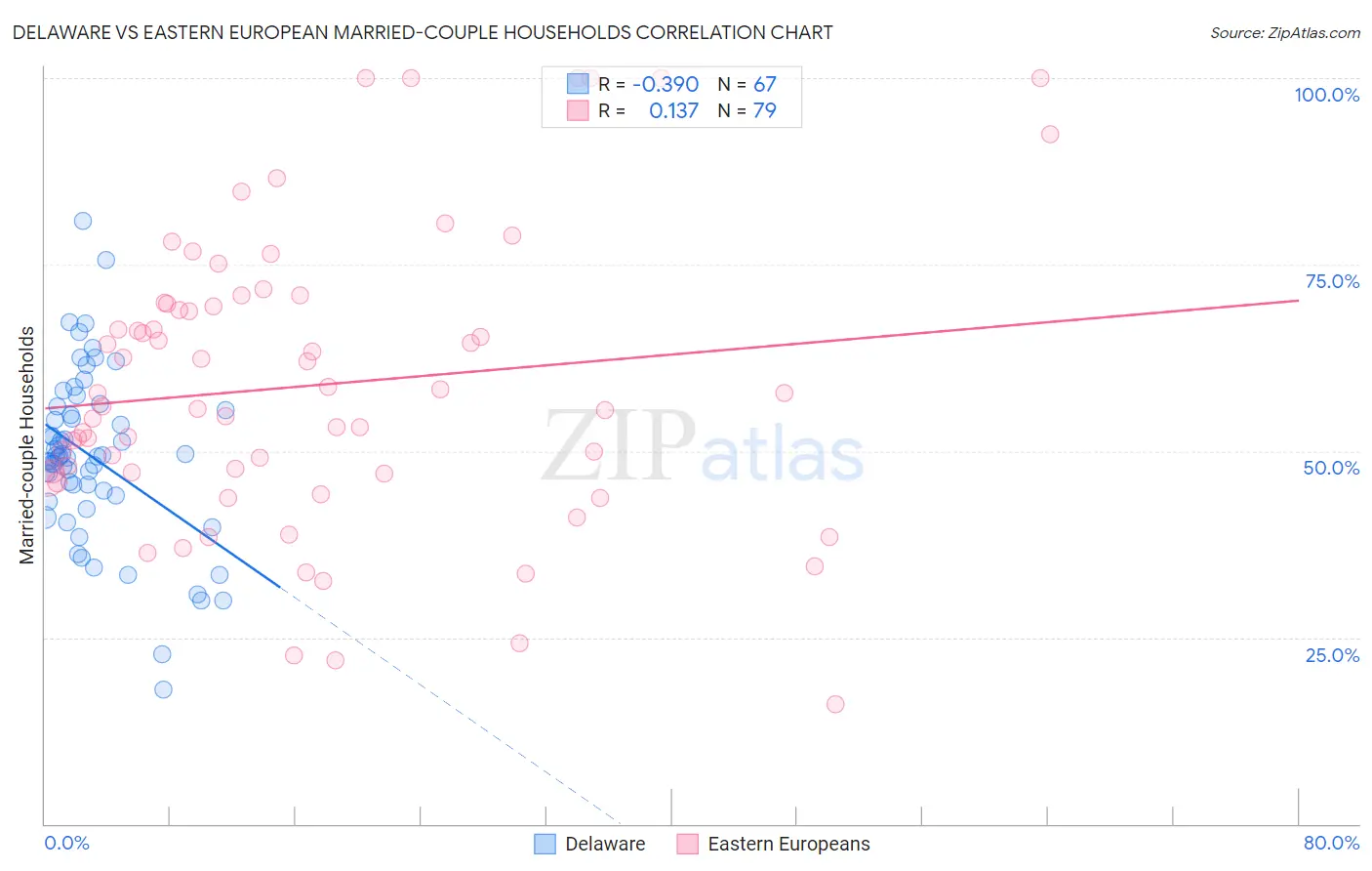 Delaware vs Eastern European Married-couple Households