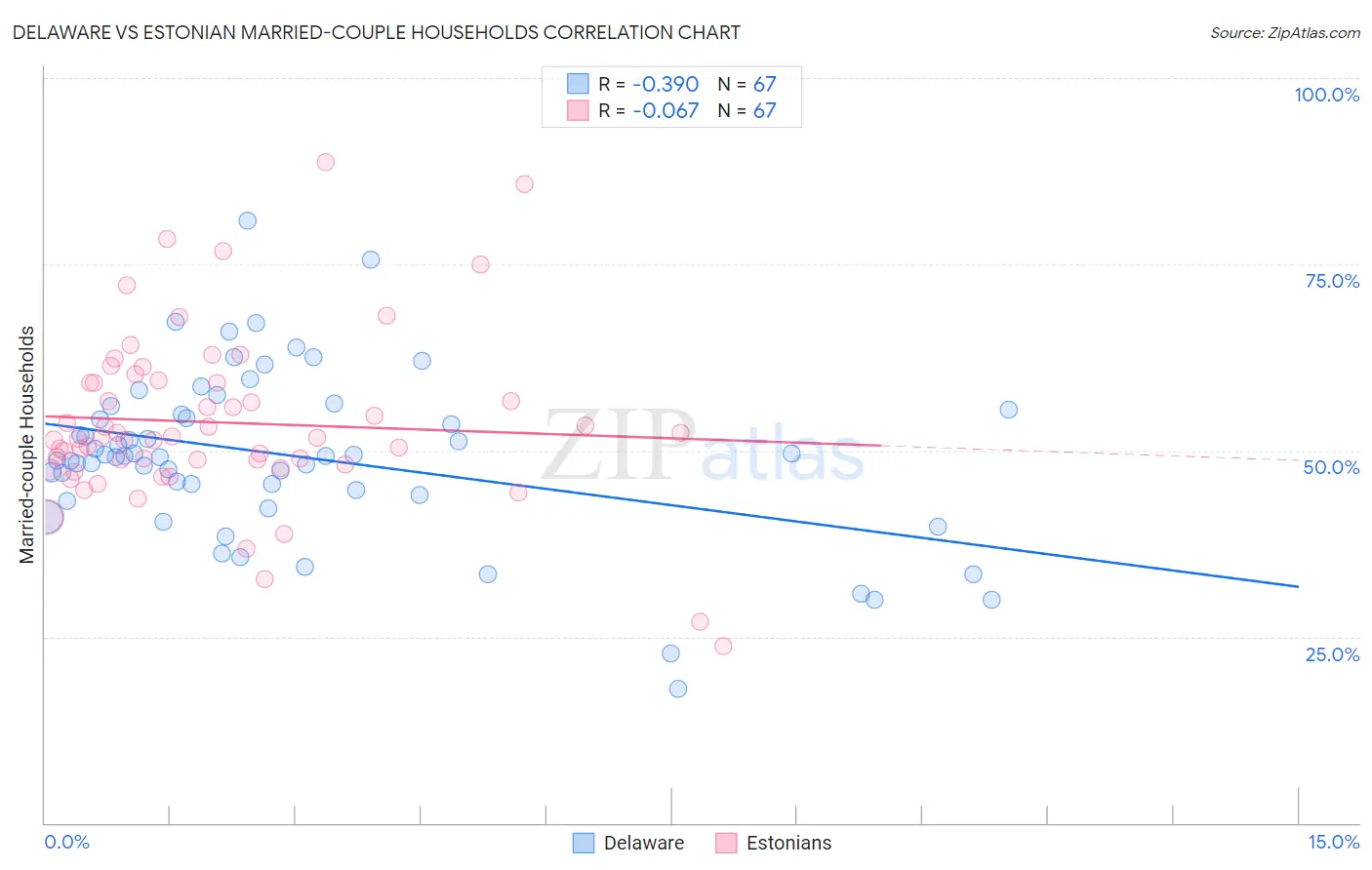 Delaware vs Estonian Married-couple Households