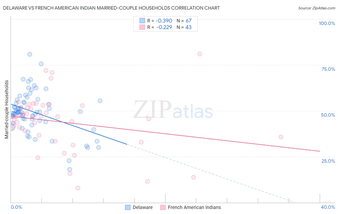 Delaware vs French American Indian Married-couple Households