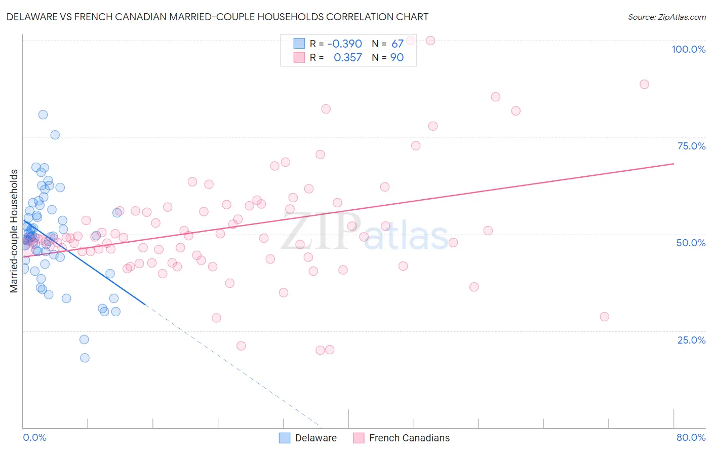 Delaware vs French Canadian Married-couple Households