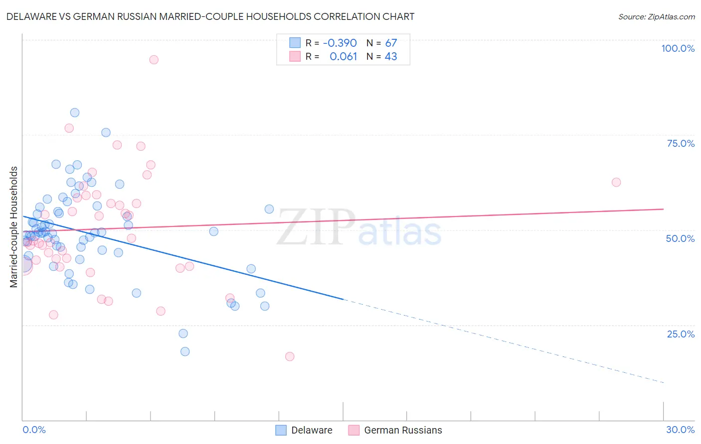 Delaware vs German Russian Married-couple Households