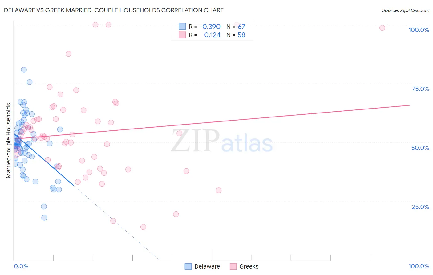 Delaware vs Greek Married-couple Households
