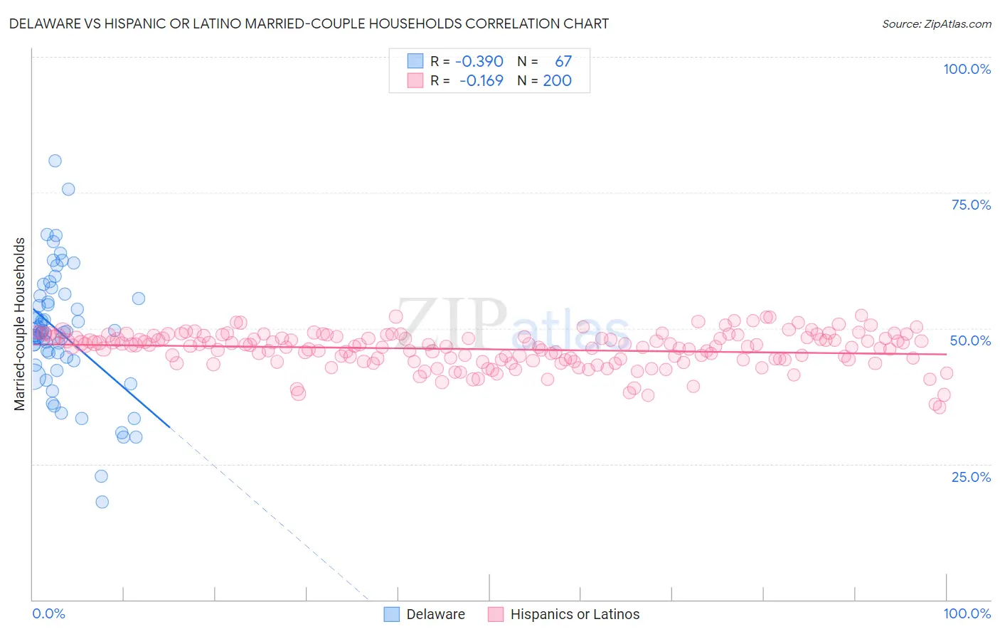 Delaware vs Hispanic or Latino Married-couple Households
