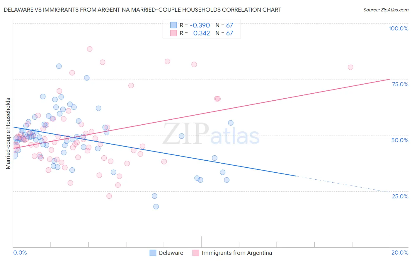Delaware vs Immigrants from Argentina Married-couple Households