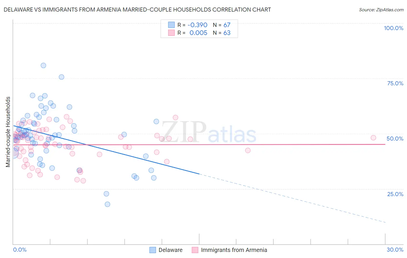 Delaware vs Immigrants from Armenia Married-couple Households