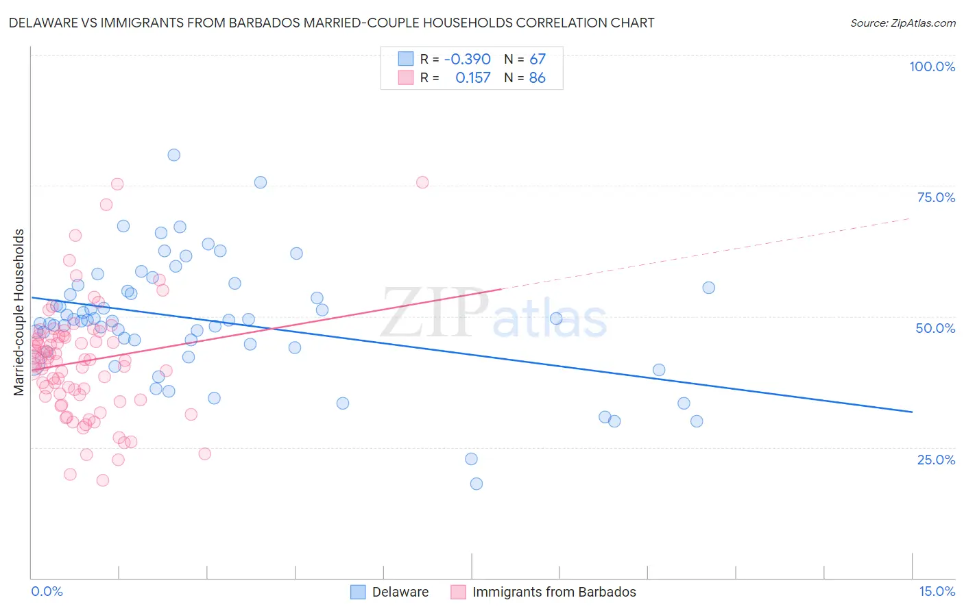 Delaware vs Immigrants from Barbados Married-couple Households