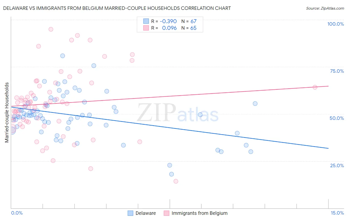 Delaware vs Immigrants from Belgium Married-couple Households