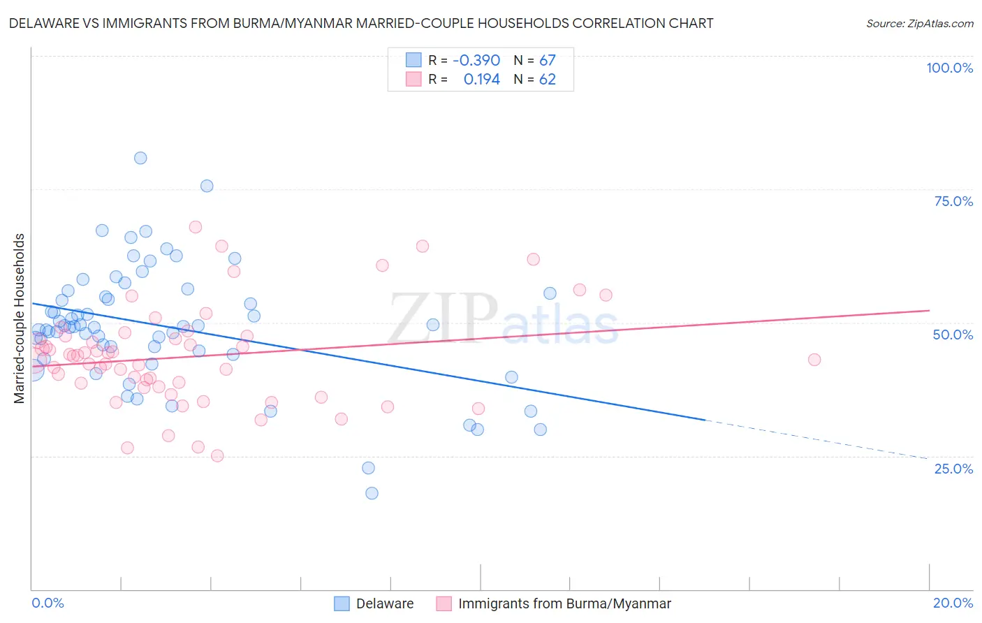 Delaware vs Immigrants from Burma/Myanmar Married-couple Households