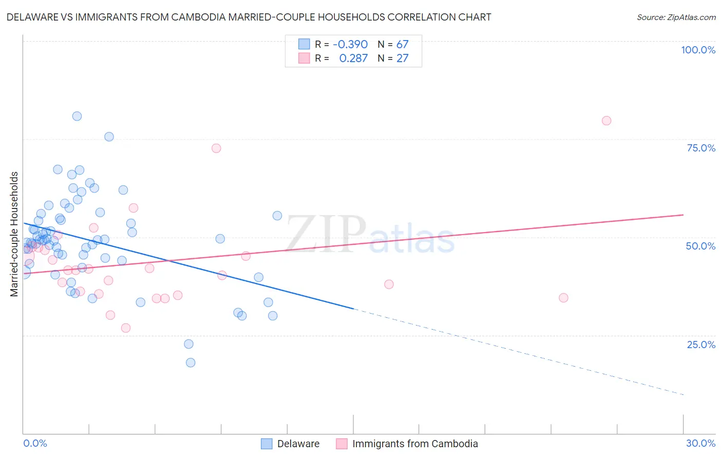 Delaware vs Immigrants from Cambodia Married-couple Households