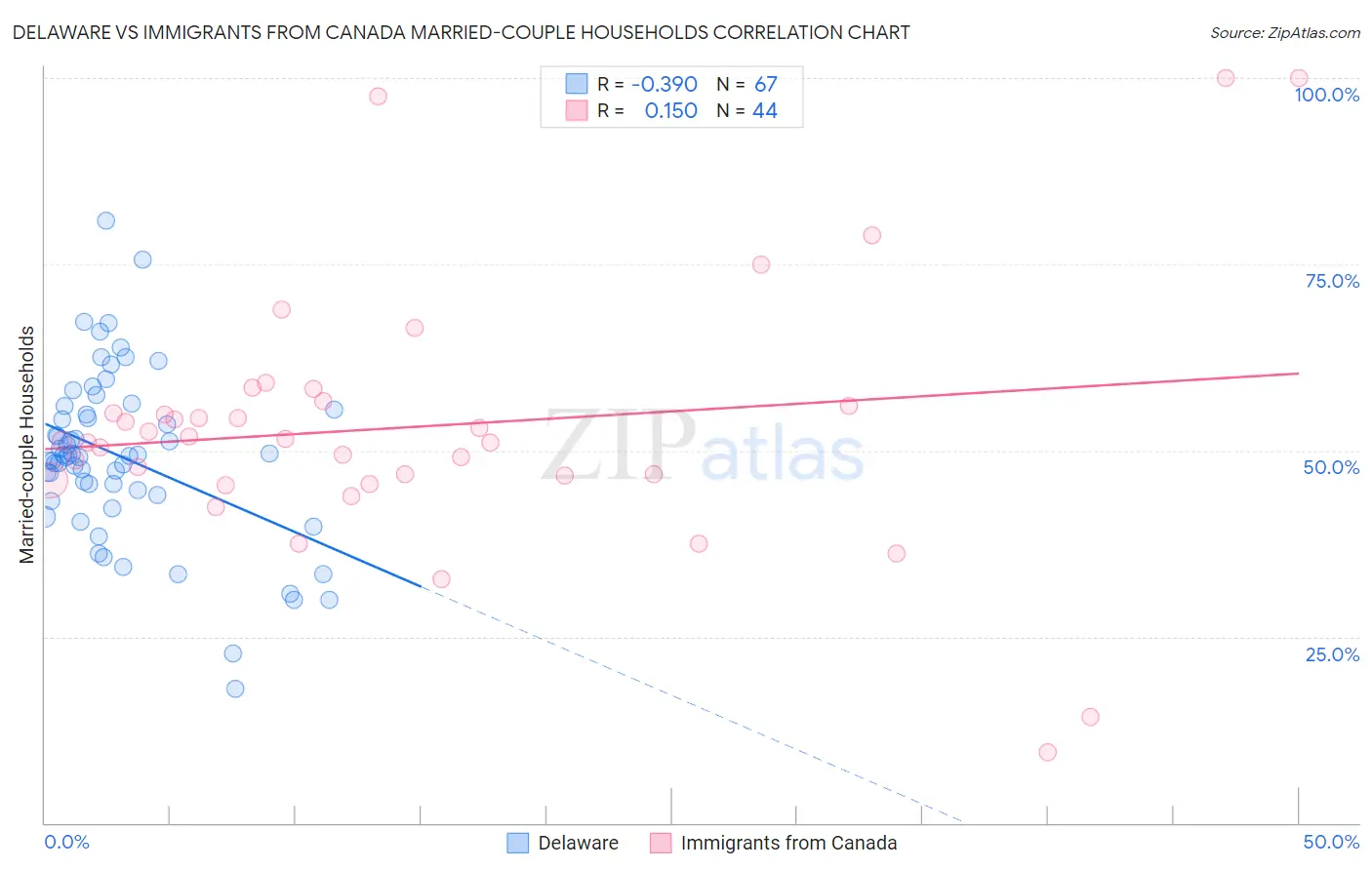 Delaware vs Immigrants from Canada Married-couple Households