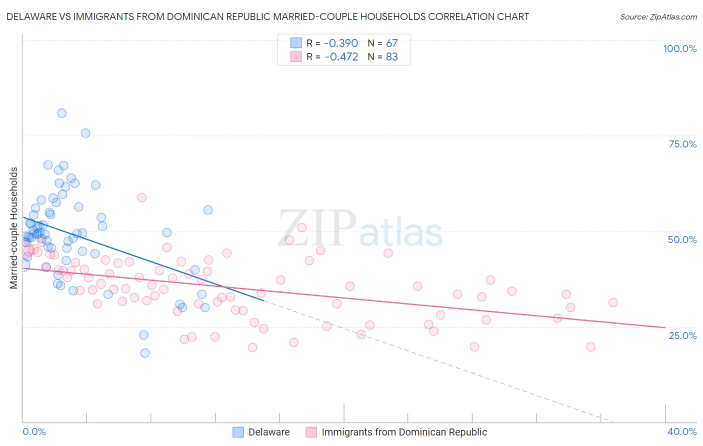 Delaware vs Immigrants from Dominican Republic Married-couple Households