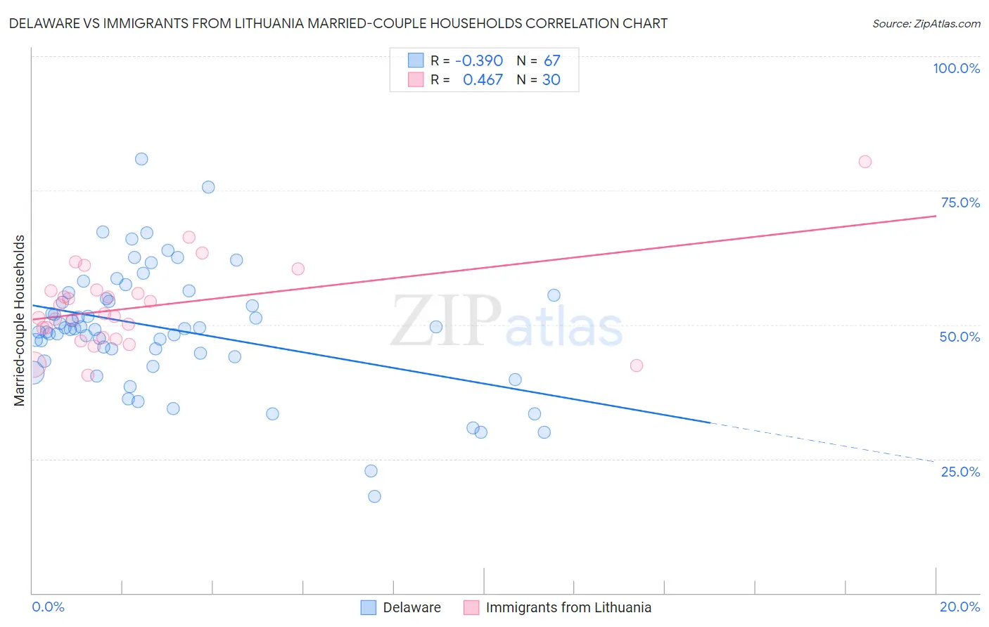 Delaware vs Immigrants from Lithuania Married-couple Households